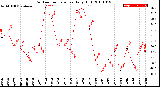 Milwaukee Weather Outdoor Temperature<br>Daily High