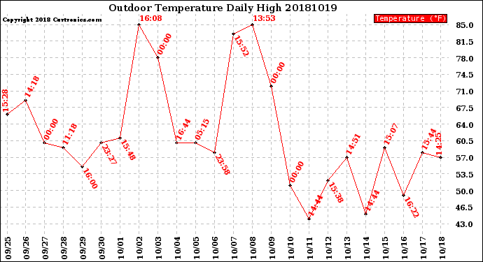 Milwaukee Weather Outdoor Temperature<br>Daily High