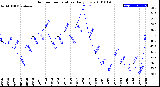 Milwaukee Weather Outdoor Temperature<br>Daily Low