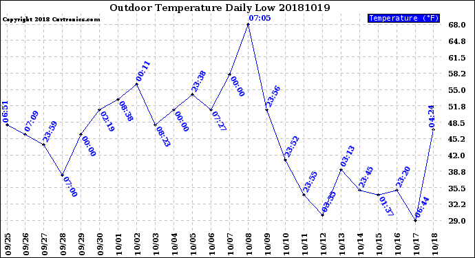 Milwaukee Weather Outdoor Temperature<br>Daily Low