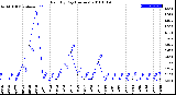 Milwaukee Weather Rain<br>By Day<br>(Inches)