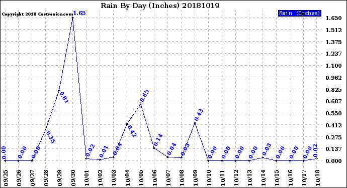 Milwaukee Weather Rain<br>By Day<br>(Inches)