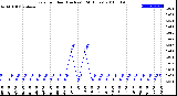 Milwaukee Weather Rain<br>per Hour<br>(Inches)<br>(24 Hours)