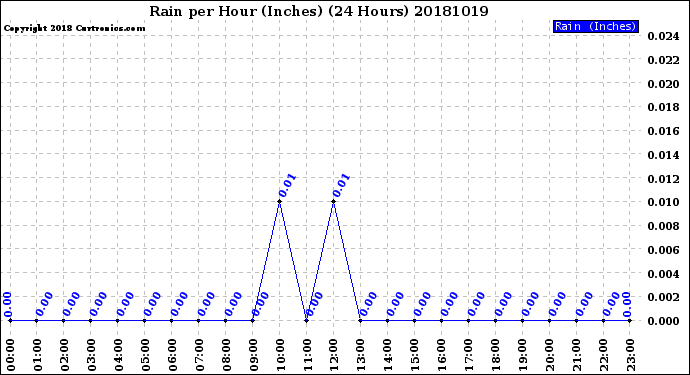 Milwaukee Weather Rain<br>per Hour<br>(Inches)<br>(24 Hours)