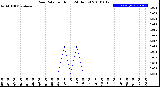 Milwaukee Weather Rain Rate<br>per Hour<br>(24 Hours)