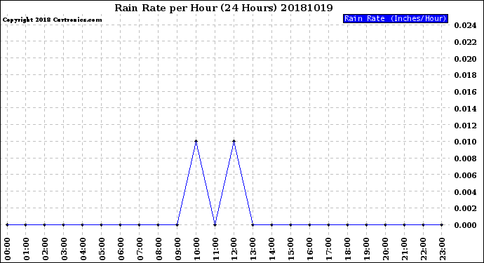 Milwaukee Weather Rain Rate<br>per Hour<br>(24 Hours)