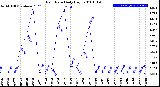 Milwaukee Weather Rain Rate<br>Daily High