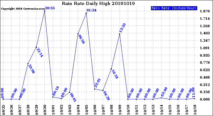 Milwaukee Weather Rain Rate<br>Daily High