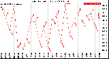 Milwaukee Weather Solar Radiation<br>Daily