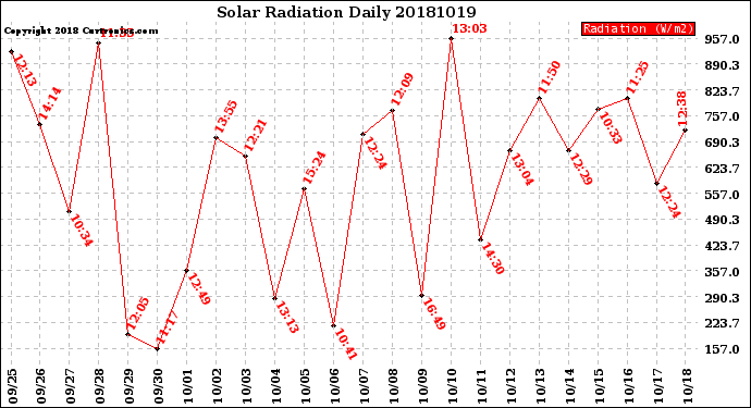 Milwaukee Weather Solar Radiation<br>Daily