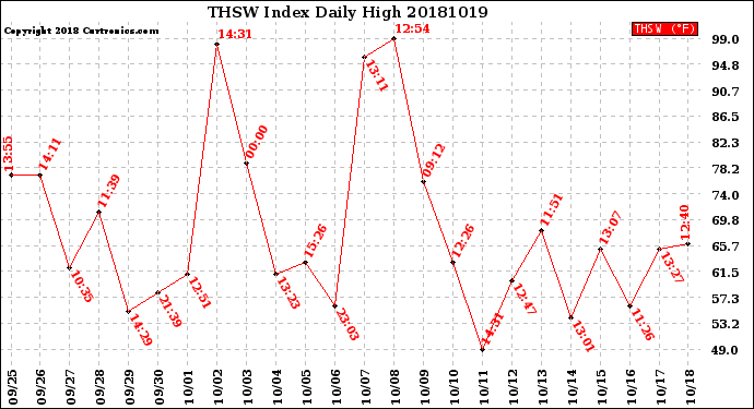 Milwaukee Weather THSW Index<br>Daily High