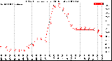 Milwaukee Weather THSW Index<br>per Hour<br>(24 Hours)