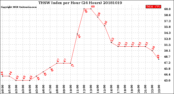 Milwaukee Weather THSW Index<br>per Hour<br>(24 Hours)