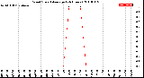 Milwaukee Weather Wind Speed<br>Average<br>(24 Hours)