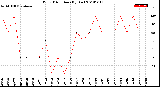 Milwaukee Weather Wind Direction<br>(By Day)