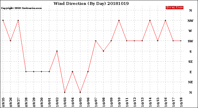 Milwaukee Weather Wind Direction<br>(By Day)