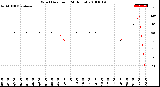 Milwaukee Weather Wind Direction<br>(24 Hours)