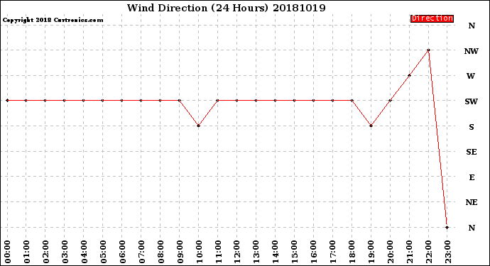 Milwaukee Weather Wind Direction<br>(24 Hours)