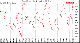 Milwaukee Weather Wind Speed<br>Daily High