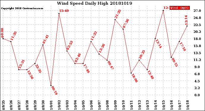 Milwaukee Weather Wind Speed<br>Daily High