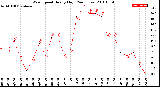 Milwaukee Weather Wind Speed<br>Hourly High<br>(24 Hours)