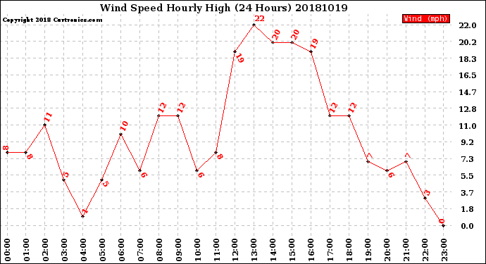 Milwaukee Weather Wind Speed<br>Hourly High<br>(24 Hours)