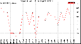 Milwaukee Weather Wind Direction<br>Daily High