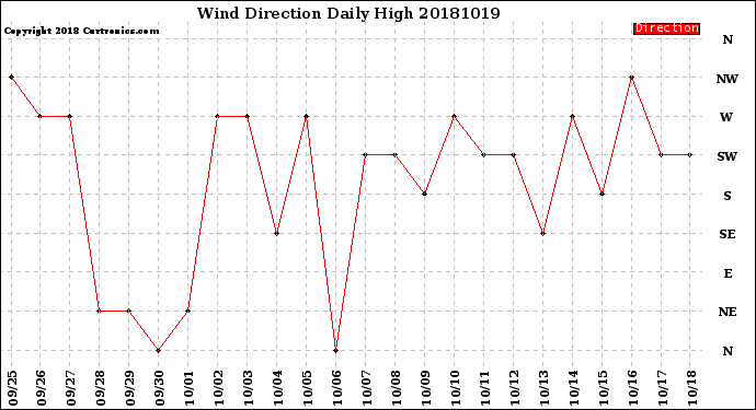 Milwaukee Weather Wind Direction<br>Daily High