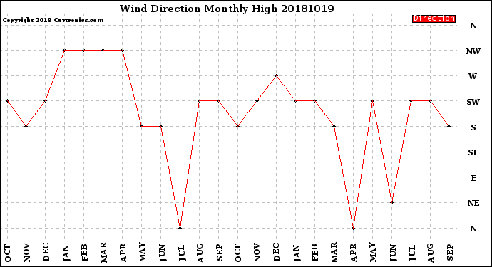 Milwaukee Weather Wind Direction<br>Monthly High