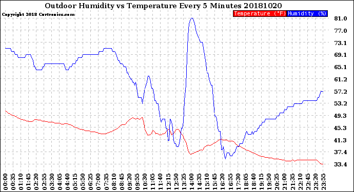 Milwaukee Weather Outdoor Humidity<br>vs Temperature<br>Every 5 Minutes