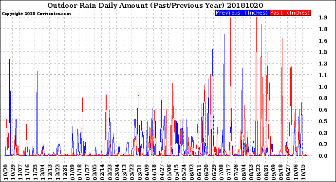 Milwaukee Weather Outdoor Rain<br>Daily Amount<br>(Past/Previous Year)