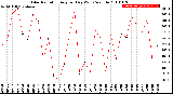 Milwaukee Weather Solar Radiation<br>Avg per Day W/m2/minute