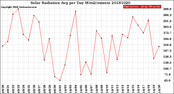 Milwaukee Weather Solar Radiation<br>Avg per Day W/m2/minute