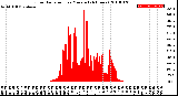 Milwaukee Weather Solar Radiation<br>per Minute<br>(24 Hours)