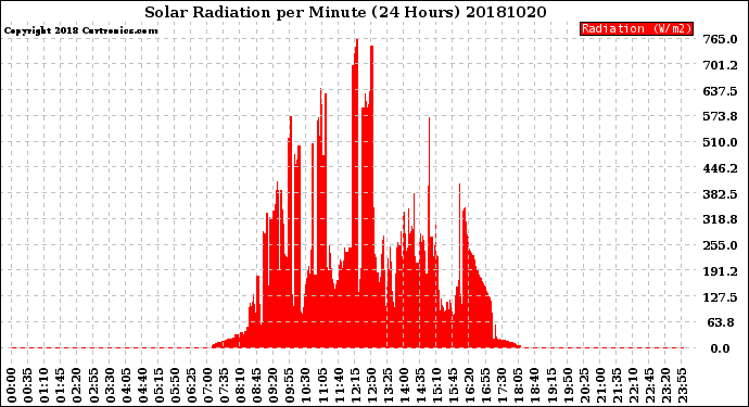 Milwaukee Weather Solar Radiation<br>per Minute<br>(24 Hours)