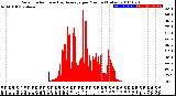 Milwaukee Weather Solar Radiation<br>& Day Average<br>per Minute<br>(Today)