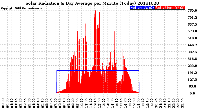 Milwaukee Weather Solar Radiation<br>& Day Average<br>per Minute<br>(Today)