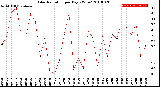 Milwaukee Weather Solar Radiation<br>per Day KW/m2