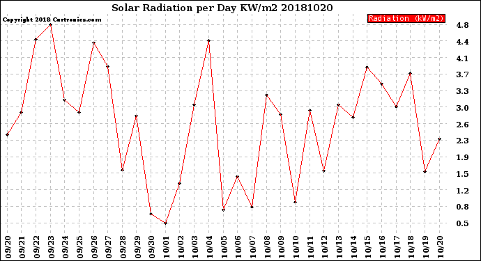 Milwaukee Weather Solar Radiation<br>per Day KW/m2