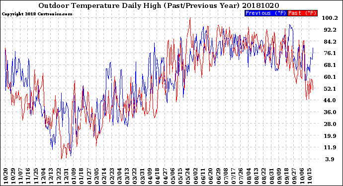 Milwaukee Weather Outdoor Temperature<br>Daily High<br>(Past/Previous Year)