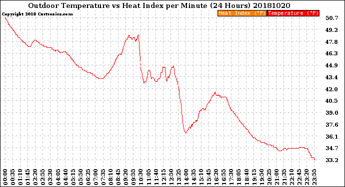 Milwaukee Weather Outdoor Temperature<br>vs Heat Index<br>per Minute<br>(24 Hours)