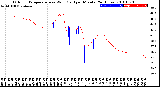 Milwaukee Weather Outdoor Temperature<br>vs Wind Chill<br>per Minute<br>(24 Hours)