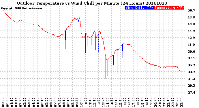 Milwaukee Weather Outdoor Temperature<br>vs Wind Chill<br>per Minute<br>(24 Hours)