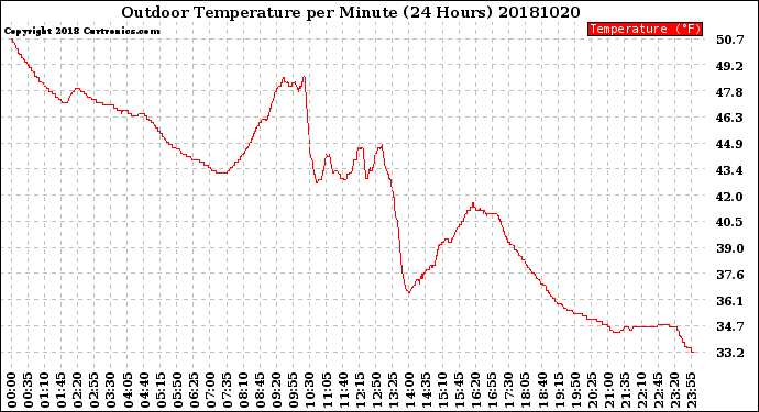 Milwaukee Weather Outdoor Temperature<br>per Minute<br>(24 Hours)