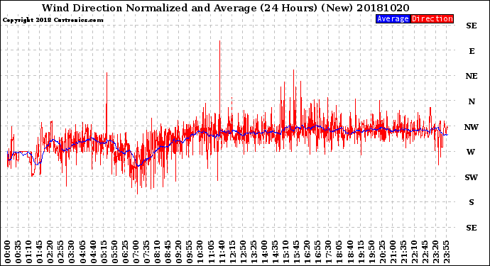 Milwaukee Weather Wind Direction<br>Normalized and Average<br>(24 Hours) (New)