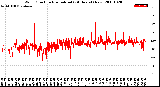 Milwaukee Weather Wind Direction<br>Normalized<br>(24 Hours) (New)