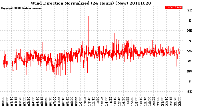 Milwaukee Weather Wind Direction<br>Normalized<br>(24 Hours) (New)