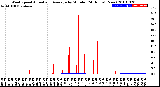 Milwaukee Weather Wind Speed<br>Actual and Average<br>by Minute<br>(24 Hours) (New)