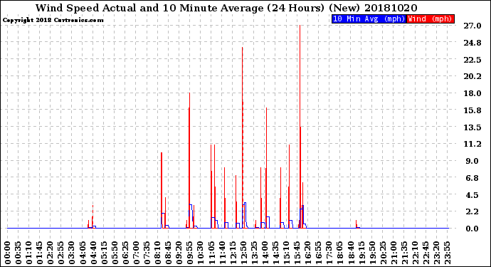 Milwaukee Weather Wind Speed<br>Actual and 10 Minute<br>Average<br>(24 Hours) (New)