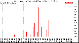 Milwaukee Weather Wind Speed<br>by Minute<br>(24 Hours) (New)